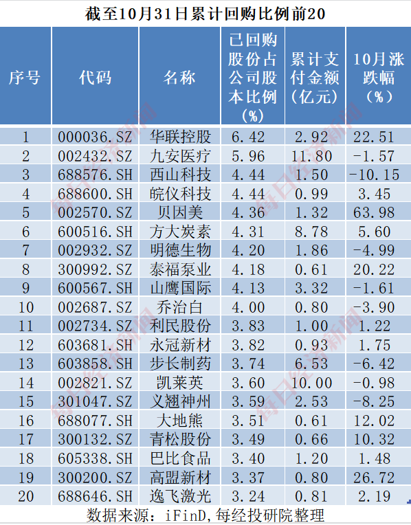 A股十月回购榜：晨光生物回购注销比例超9%，“招商系”回购议案尚未全部过会-第8张图片-火锅网