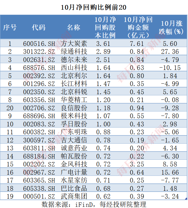 A股十月回购榜：晨光生物回购注销比例超9%，“招商系”回购议案尚未全部过会-第10张图片-火锅网