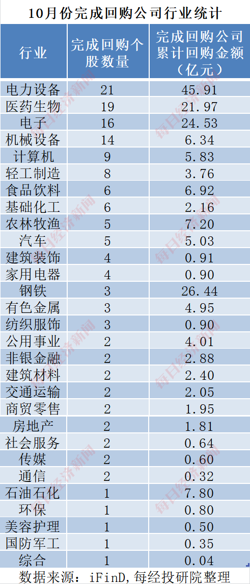 A股十月回购榜：晨光生物回购注销比例超9%，“招商系”回购议案尚未全部过会-第11张图片-火锅网