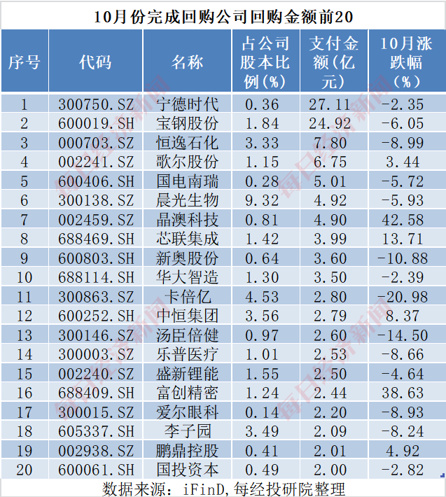 A股十月回购榜：晨光生物回购注销比例超9%，“招商系”回购议案尚未全部过会-第12张图片-火锅网