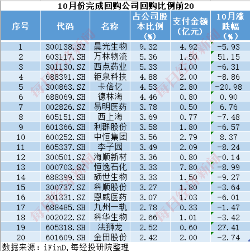 A股十月回购榜：晨光生物回购注销比例超9%，“招商系”回购议案尚未全部过会-第13张图片-火锅网