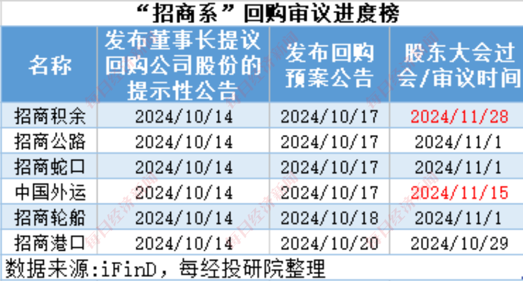 A股十月回购榜：晨光生物回购注销比例超9%，“招商系”回购议案尚未全部过会-第14张图片-火锅网