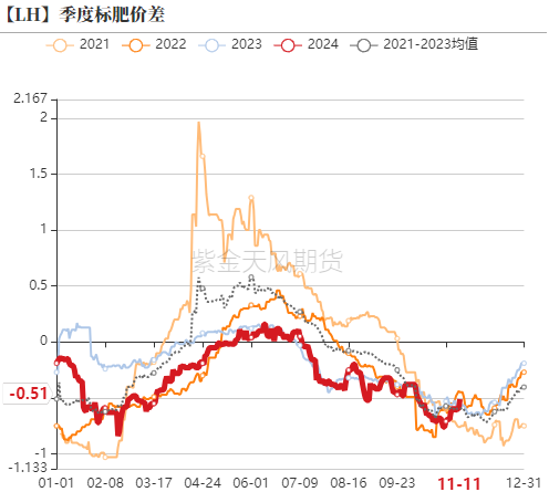 生猪：如何看待11月下半月行情？-第4张图片-火锅网