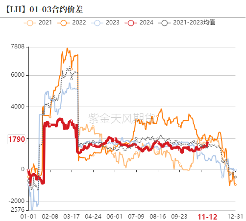 生猪：如何看待11月下半月行情？-第15张图片-火锅网