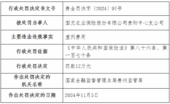 国元农险两家支公司因虚列费用被罚款22万元-第1张图片-火锅网