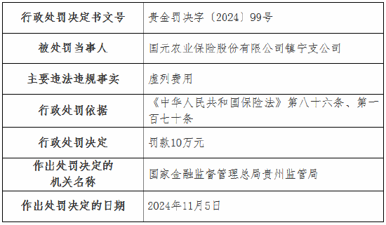 国元农险两家支公司因虚列费用被罚款22万元-第3张图片-火锅网