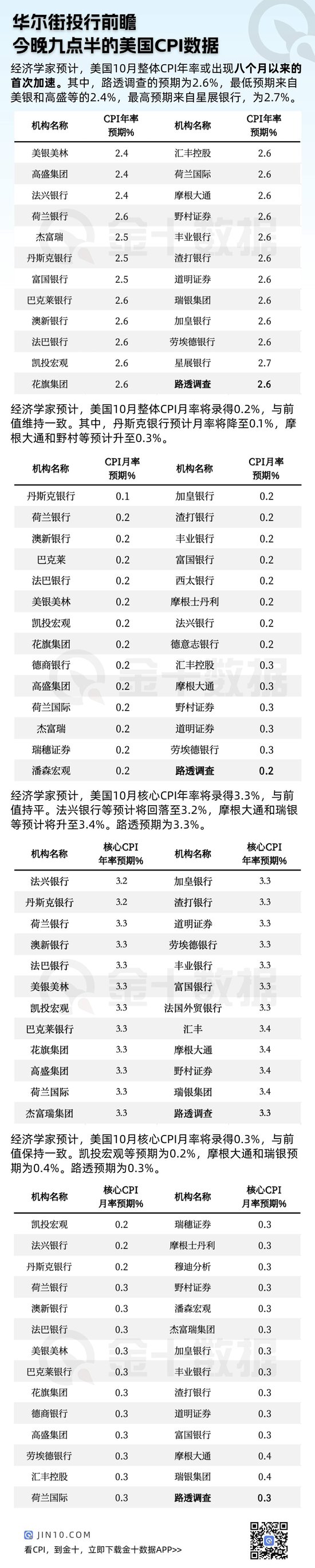 最全汇总：20+华尔街投行对美国CPI的预期-第1张图片-火锅网