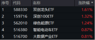 A股成交额再度突破两万亿元！泛科技走强，双创龙头ETF（588330）收涨1.61%！中字头大涨，价值ETF上探1.43%-第1张图片-火锅网