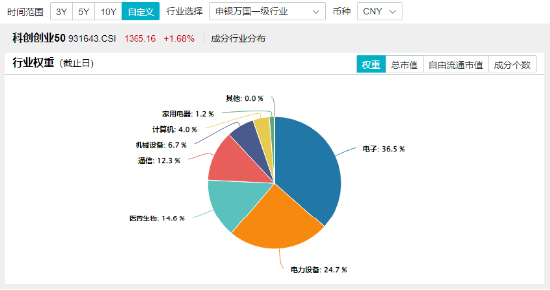 A股成交额再度突破两万亿元！泛科技走强，双创龙头ETF（588330）收涨1.61%！中字头大涨，价值ETF上探1.43%-第4张图片-火锅网