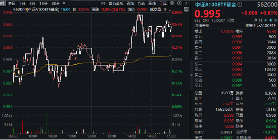 A股成交额再度突破两万亿元！泛科技走强，双创龙头ETF（588330）收涨1.61%！中字头大涨，价值ETF上探1.43%-第9张图片-火锅网