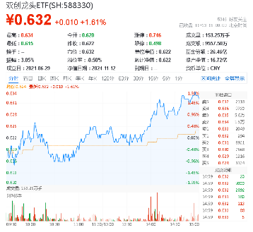 宁德时代传来大消息！硬科技宽基——双创龙头ETF（588330）劲涨1.61%，机构：备战跨年行情，逢低布局三线索-第1张图片-火锅网