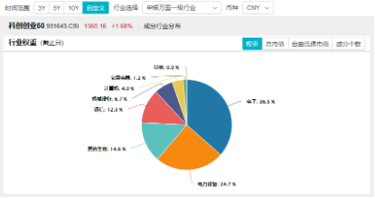 宁德时代传来大消息！硬科技宽基——双创龙头ETF（588330）劲涨1.61%，机构：备战跨年行情，逢低布局三线索-第3张图片-火锅网