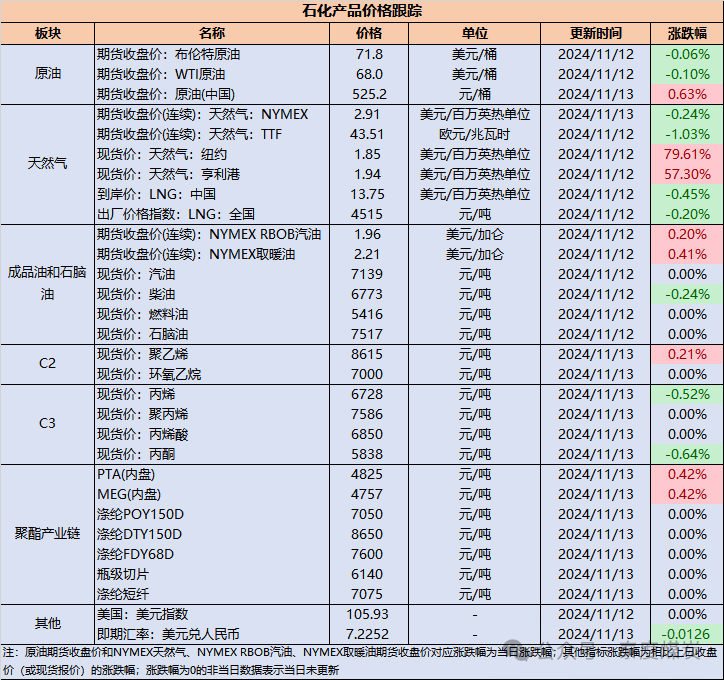 【民生能源 周泰团队】石化日报：土耳其10月石油和天然气产量创历史新高-第2张图片-火锅网