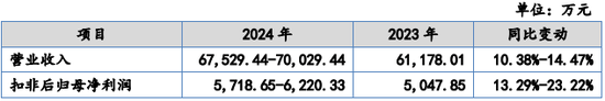 又一IPO！净利润约5000万，应收账款近5亿-第3张图片-火锅网