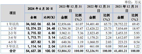 又一IPO！净利润约5000万，应收账款近5亿-第4张图片-火锅网