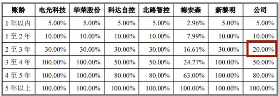 又一IPO！净利润约5000万，应收账款近5亿-第5张图片-火锅网