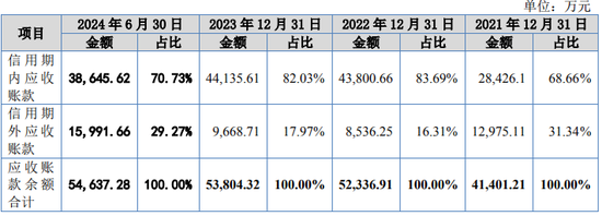 又一IPO！净利润约5000万，应收账款近5亿-第7张图片-火锅网