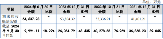 又一IPO！净利润约5000万，应收账款近5亿-第8张图片-火锅网