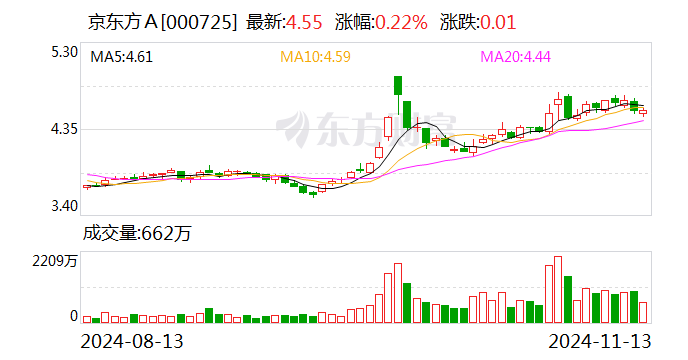 京东方A：获得7亿元专项贷款资金用于股份回购-第1张图片-火锅网