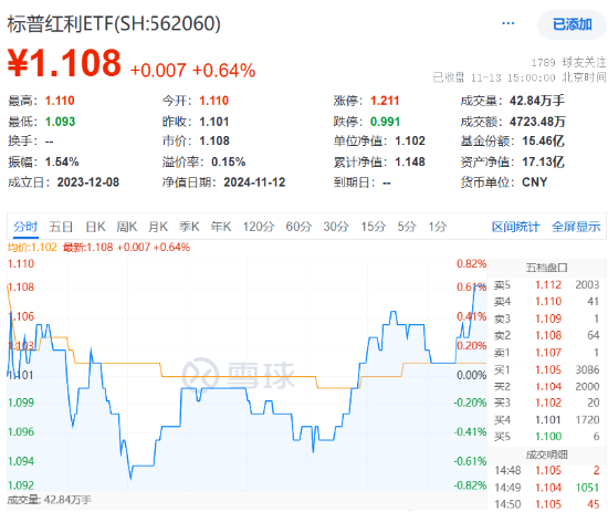 红利的风又来了？标普红利ETF（562060）显韧性，场内场外接力分红-第1张图片-火锅网