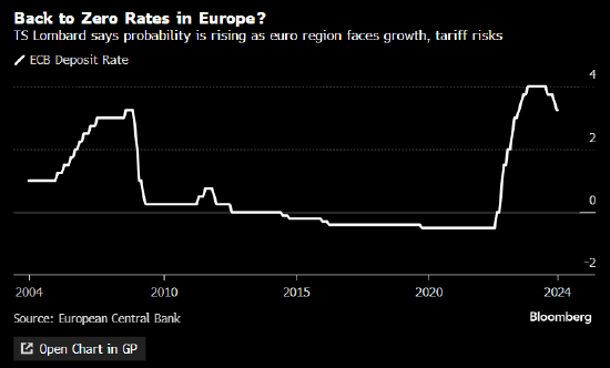 特朗普胜选压低欧洲央行利率预期 有人猜测零利率可能回归-第1张图片-火锅网