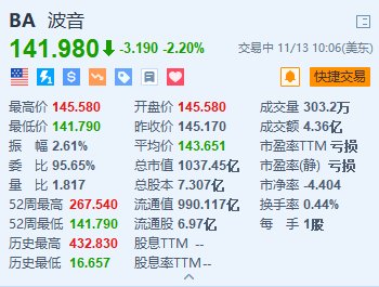 波音跌2.2% 公司称罢工后工厂重新运转仍需数周-第1张图片-火锅网