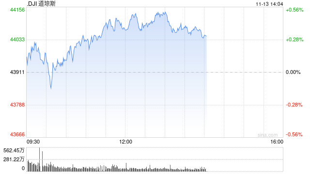 早盘：美股涨跌不一 道指小幅上扬-第1张图片-火锅网