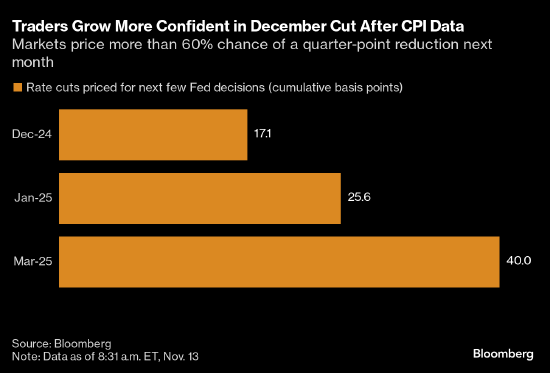 CPI数据公布后 利率交易员押注美联储下月降息概率为80%-第1张图片-火锅网