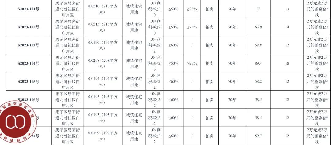 个人买地建房，70年产权可转让，在这个城市实现了！最便宜的地块58.5万元，比买房更划算？-第7张图片-火锅网