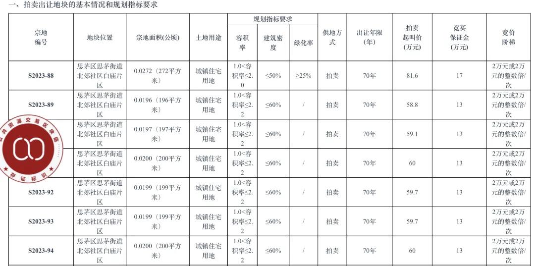 个人买地建房，70年产权可转让，在这个城市实现了！最便宜的地块58.5万元，比买房更划算？-第9张图片-火锅网