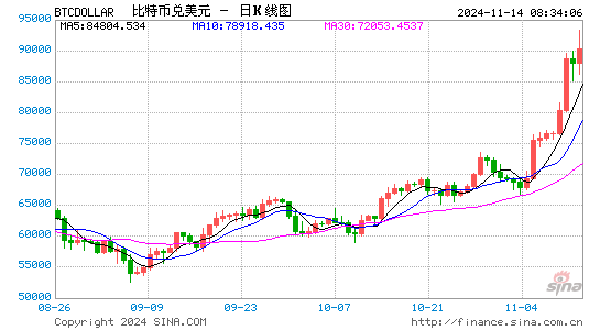 比特币再创新高 自美国大选以来已涨超30%-第1张图片-火锅网