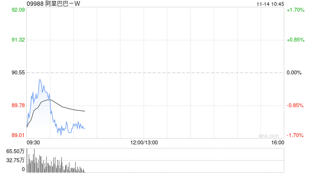 阿里巴巴-W11月12日斥资1999.12万美元回购173.84万股-第1张图片-火锅网