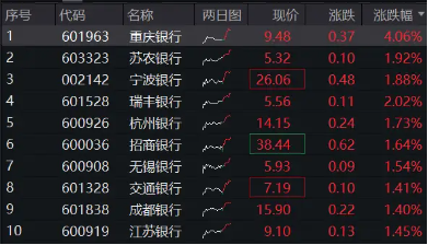 政策强预期，银行逆市走强，银行ETF（512800）涨逾1%，重庆银行领涨4%-第1张图片-火锅网