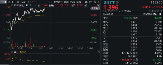 政策强预期，银行逆市走强，银行ETF（512800）涨逾1%，重庆银行领涨4%-第2张图片-火锅网