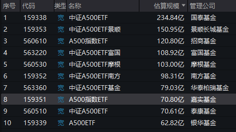 A500ETF上市满月！嘉实基金中证A500ETF（560510）最新规模70.8亿元同类倒数第三！仅比倒数第二泰康多0.2亿-第1张图片-火锅网