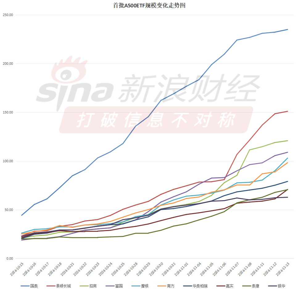 A500ETF上市满月！嘉实基金中证A500ETF（560510）最新规模70.8亿元同类倒数第三！仅比倒数第二泰康多0.2亿-第2张图片-火锅网