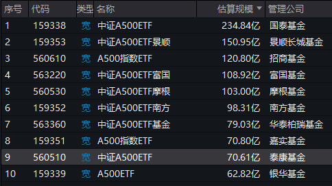 A500ETF上市满月，泰康A500ETF（560510）规模多数时间同类垫底，最新规模70.61亿元排名倒数第二-第1张图片-火锅网