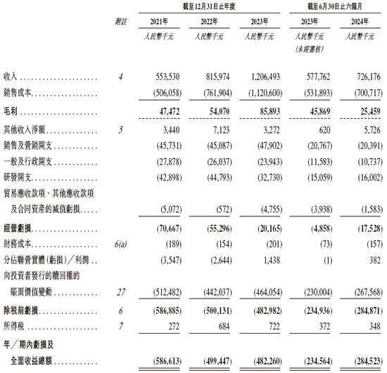 盛威时代科技，递交IPO招股书，拟赴香港上市，中信建投独家保荐-第6张图片-火锅网