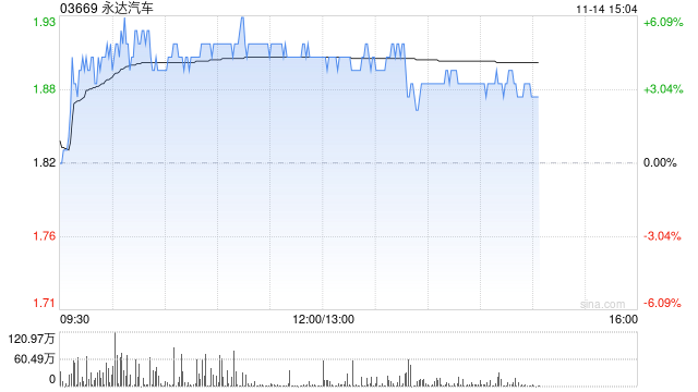 小摩：上调永达汽车至“中性” 目标价升至1.9港元-第1张图片-火锅网