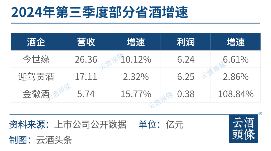 省酒龙头成绩单不输名酒增速，潜藏哪些看点与趋势？-第1张图片-火锅网