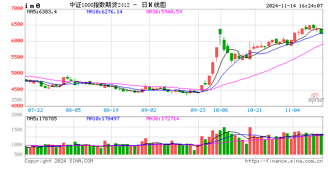 股指期货震荡下行 IM主力合约跌2.56%-第2张图片-火锅网