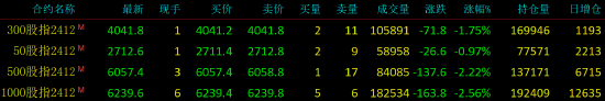 股指期货震荡下行 IM主力合约跌2.56%-第3张图片-火锅网