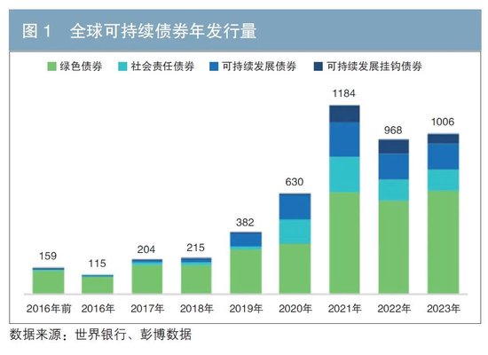 国际社会责任债券市场分析及对我国市场的展望-第1张图片-火锅网