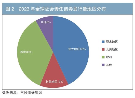 国际社会责任债券市场分析及对我国市场的展望-第2张图片-火锅网