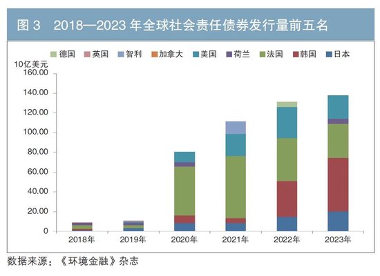 国际社会责任债券市场分析及对我国市场的展望-第3张图片-火锅网