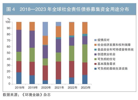 国际社会责任债券市场分析及对我国市场的展望-第4张图片-火锅网