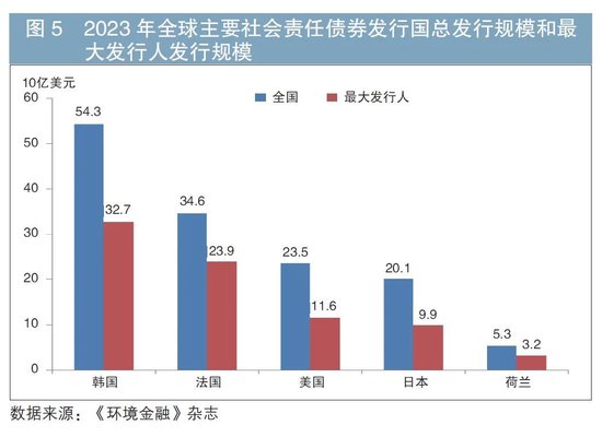 国际社会责任债券市场分析及对我国市场的展望-第5张图片-火锅网