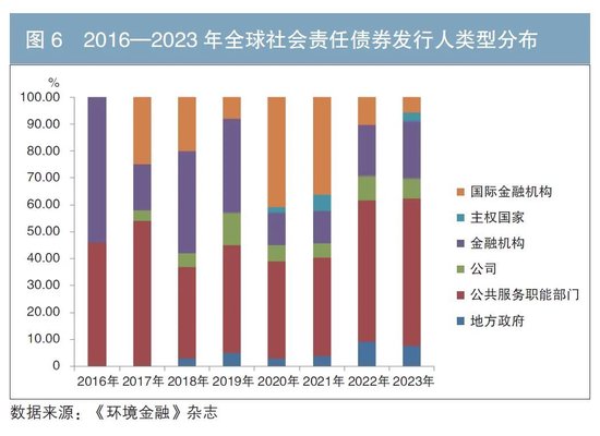 国际社会责任债券市场分析及对我国市场的展望-第6张图片-火锅网