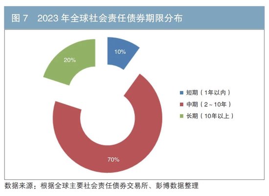 国际社会责任债券市场分析及对我国市场的展望-第7张图片-火锅网