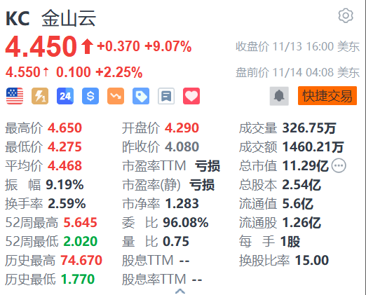 金山云盘前续涨2% 获中金大幅上调目标价至6美元-第1张图片-火锅网